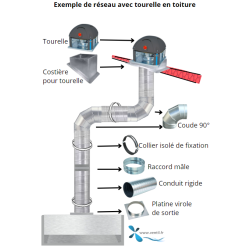 réseau de ventilation cuisine professionnelle